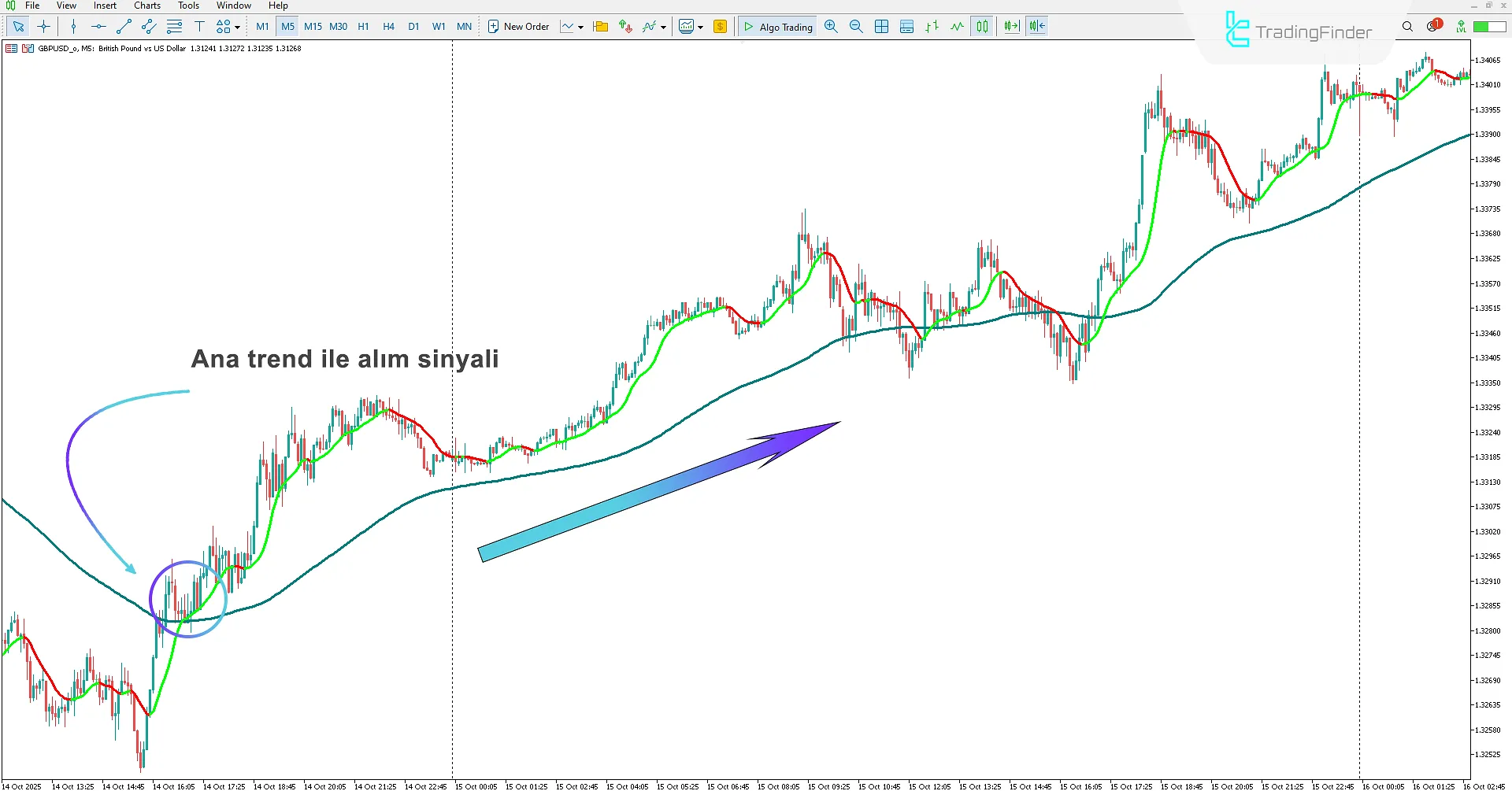 AI Trend Navigator Göstergesinde Yükseliş Trendi