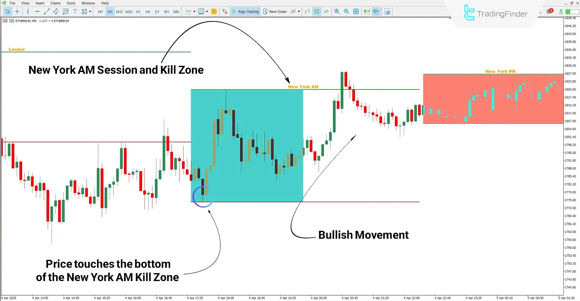 Kill Zone Box Indicator