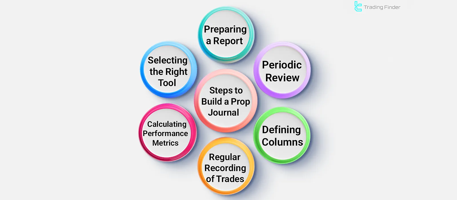 Steps to Build a Prop Journal