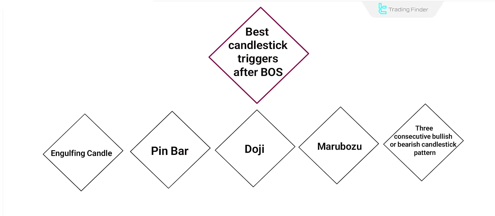 Entry Triggers After BOS