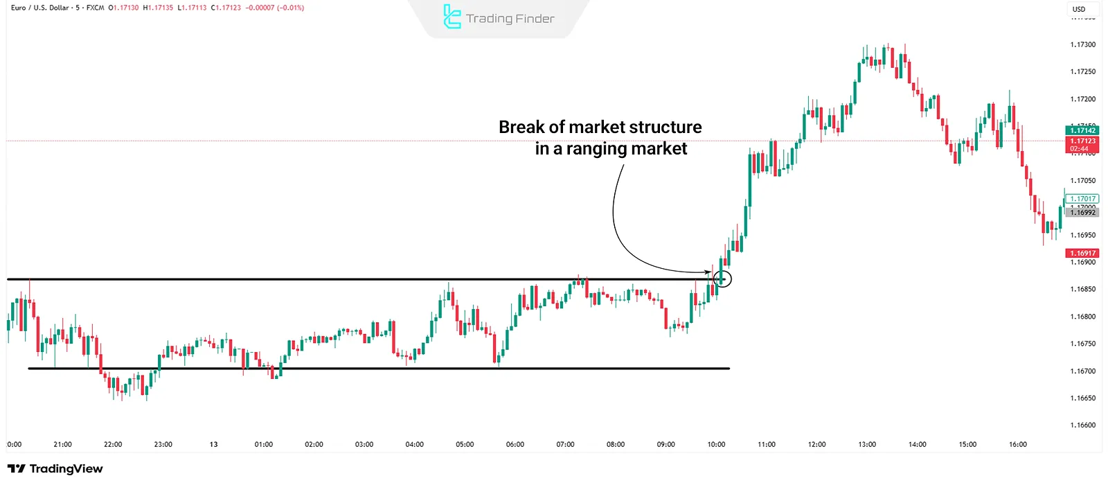 BOS in Ranging Markets