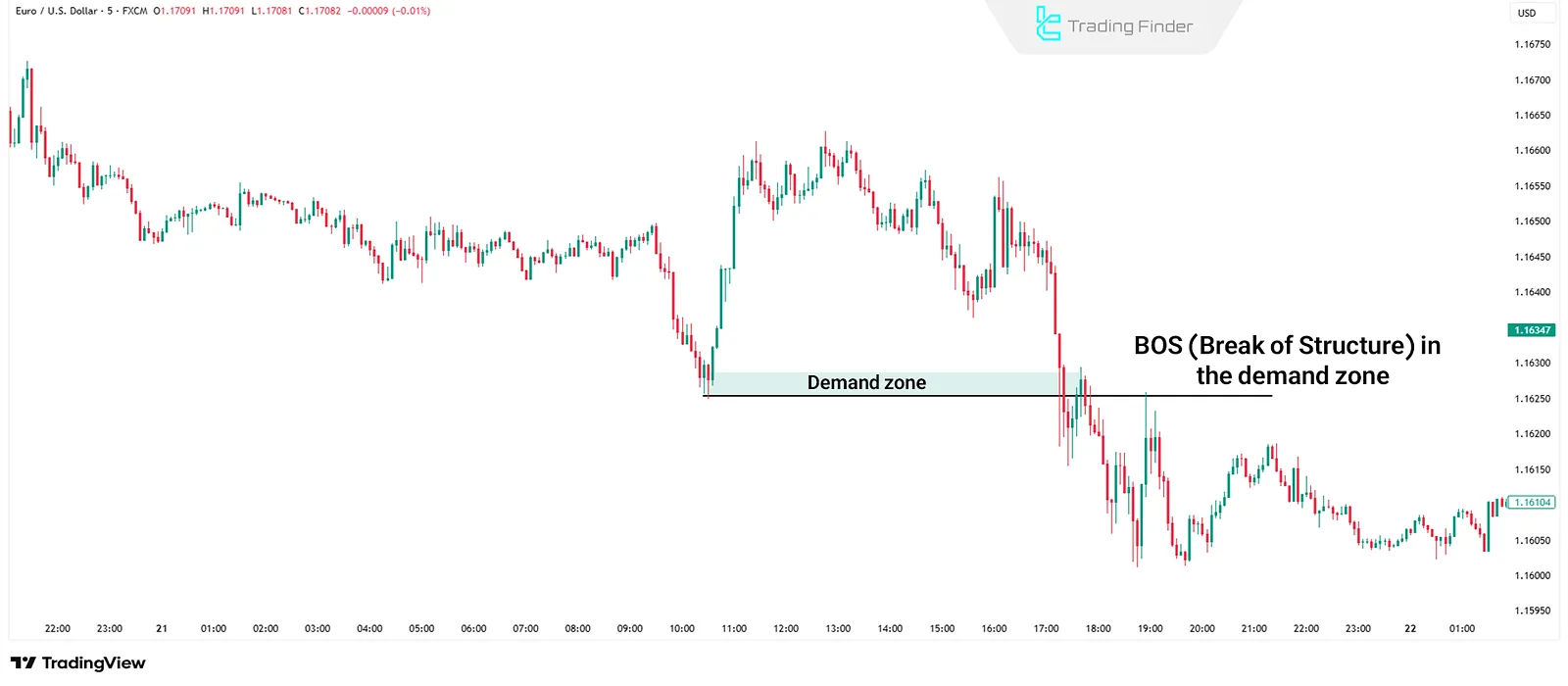 BOS in a Demand Zone