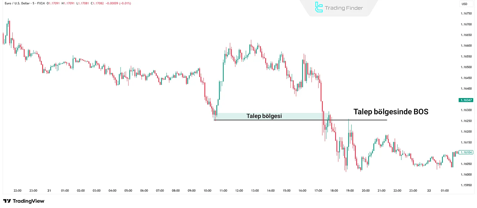 BOS in a Demand Zone