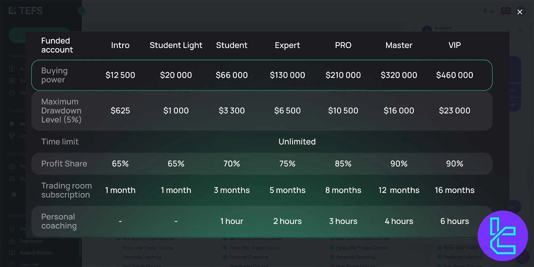 TEFS Instant Funded Accounts plans overview