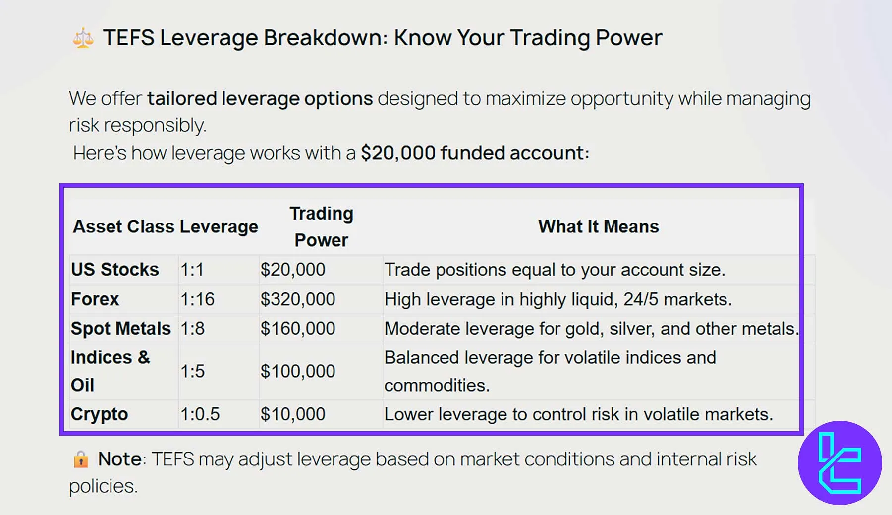 TEFS leverage chart comparing trading power across Forex, Stocks, Metals, Indices, and Crypto