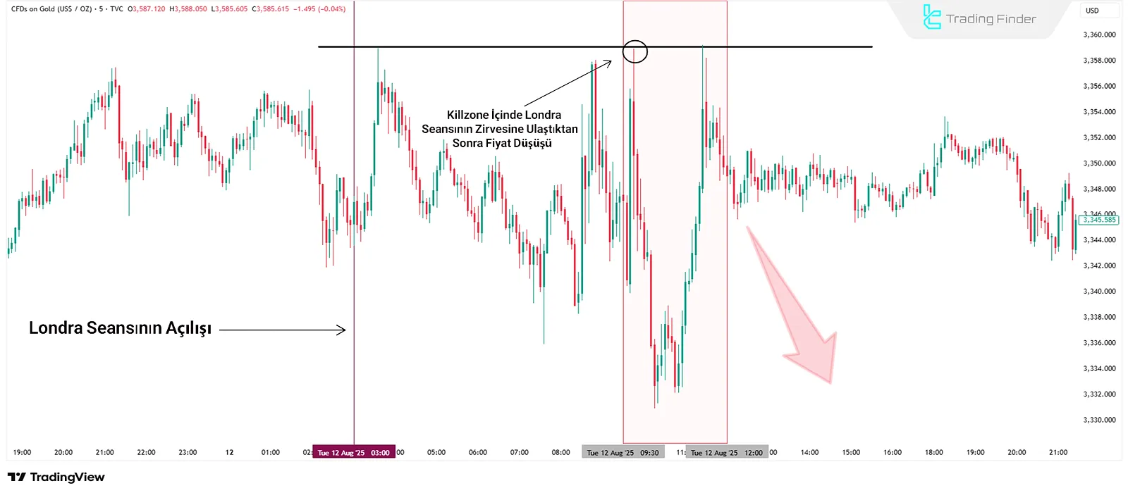 Trading with Kill Zone