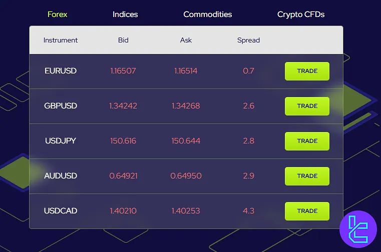 Global Prime Tradable Markets and Assets