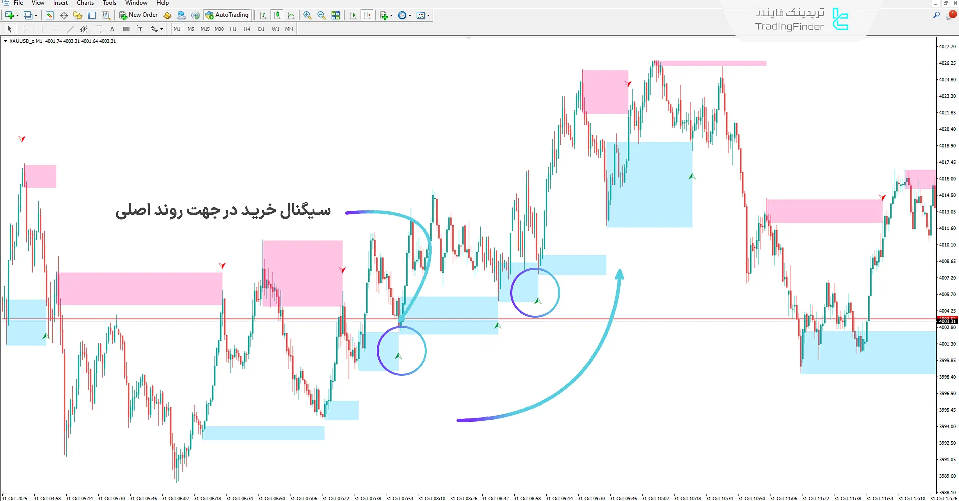 دانلود اندیکاتور استراتژی خسرو XAUUSD ستاپ TRH زون (Khosro XAUUSD Strategy) در متاتریدر 4 1