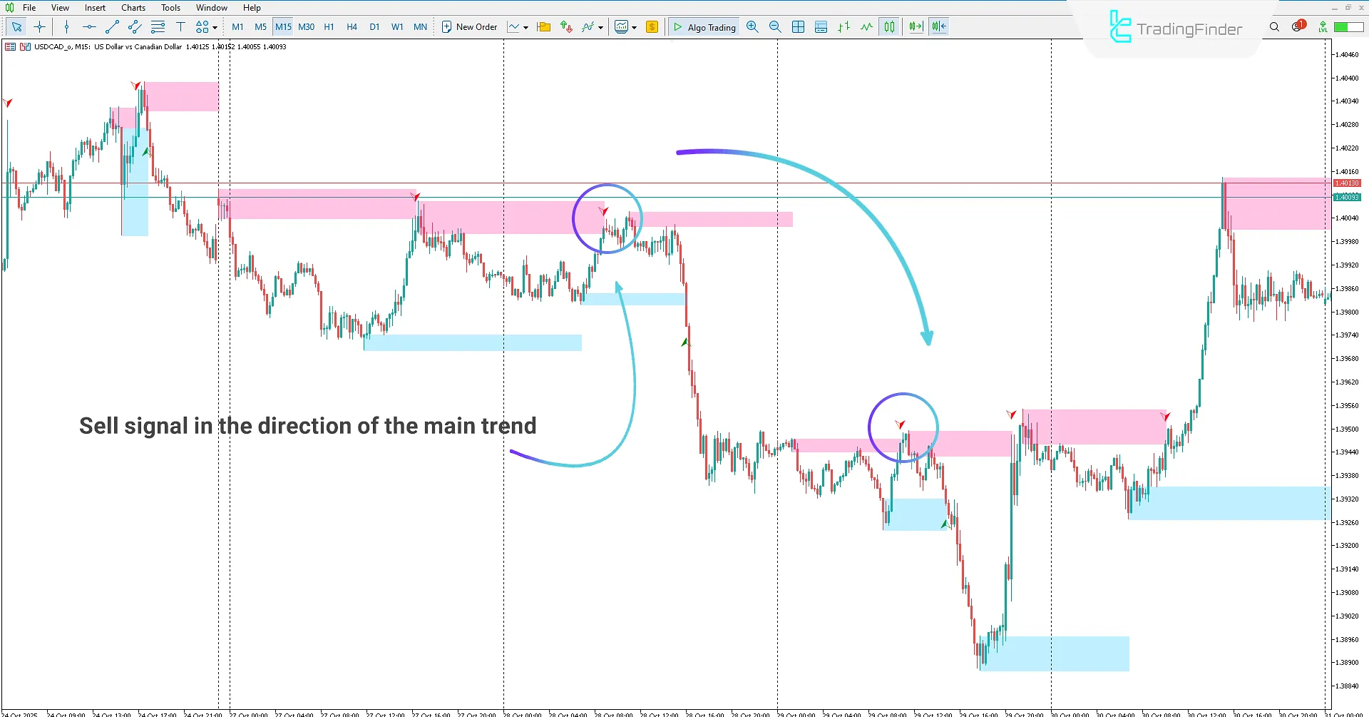 Sell signal issued using the Khosro XAUUSD Strategy TRH Setup Indicator