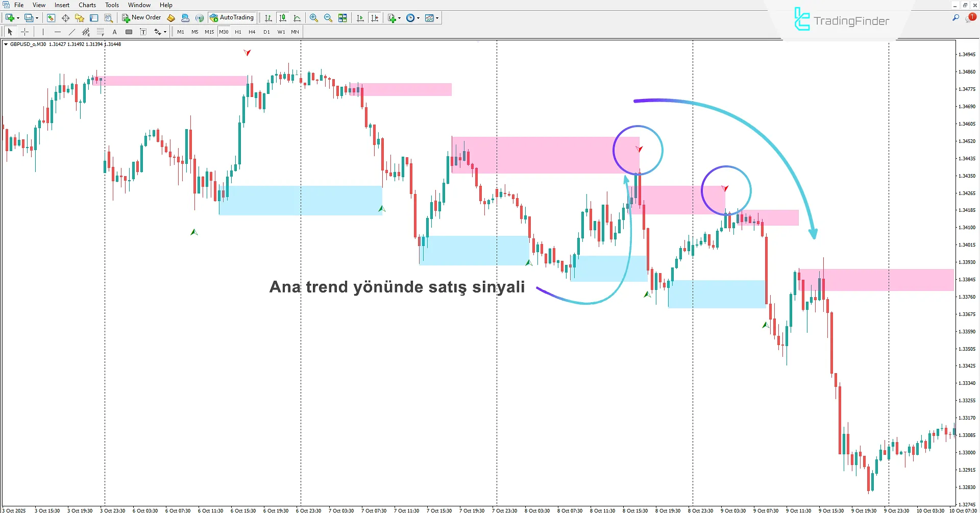 Khosro XAUUSD Stratejisi TRH Kurulum Göstergesinde düşüş reaksiyon bölgelerinin tanımlanması