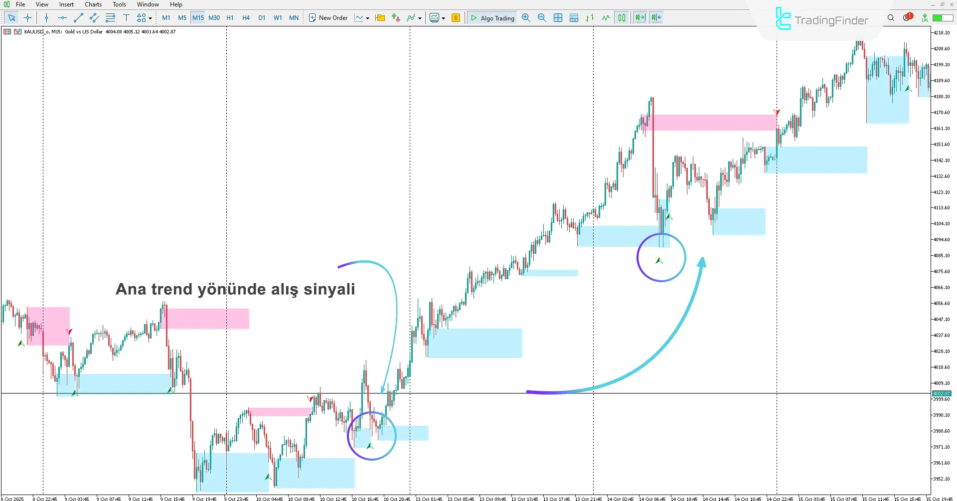 Khosro XAUUSD Stratejisi TRH Kurulum Göstergesi kullanılarak verilen alım sinyali
