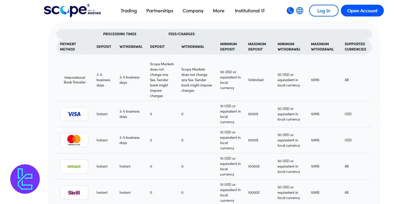 Scope Markets Withdrawal Methods