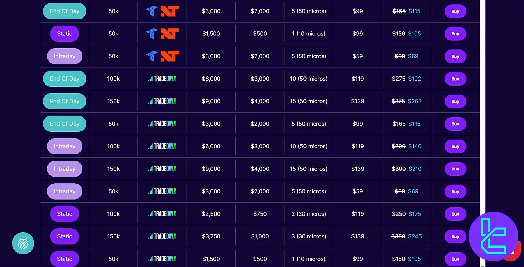 Sıfırlama ücretleri ve platform seçenekleriyle TradeDay Challenge Fiyatlandırma Planları