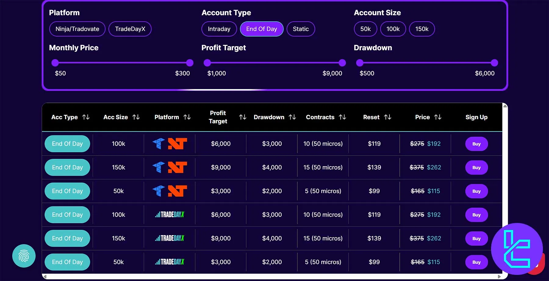 TradeDay End of Day Evaluation Account Comparison Table
