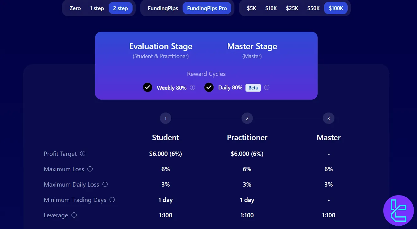 FundingPips 2-step Pro rules