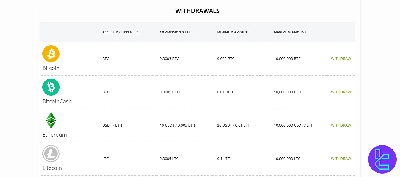 Forex.ee Withdrawal Methods
