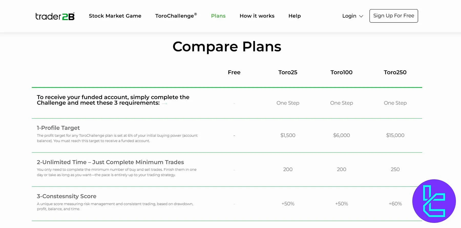 Trader2B Challenges Comparison Table