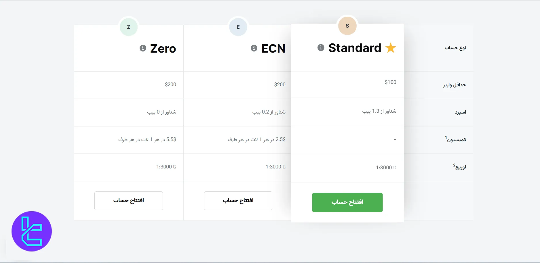 مقایسه انواع کمیسیون در بروکر آمارکتس