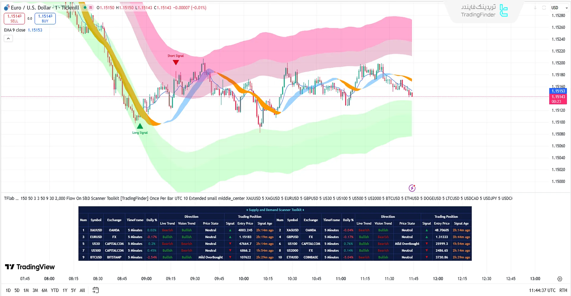 استفاده از اسکنر جعبه ابزار عرضه و تقاضا در پلتفرم تریدینگ ویو