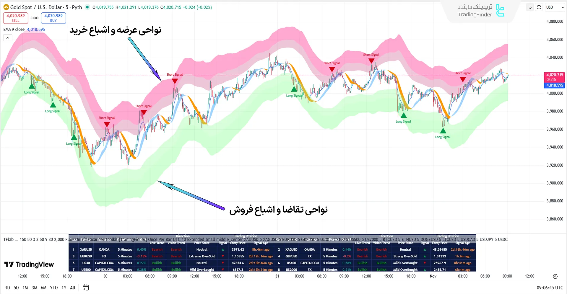 بررسی نواحی مهم در اسکنر جعبه ابزار عرضه و تقاضا