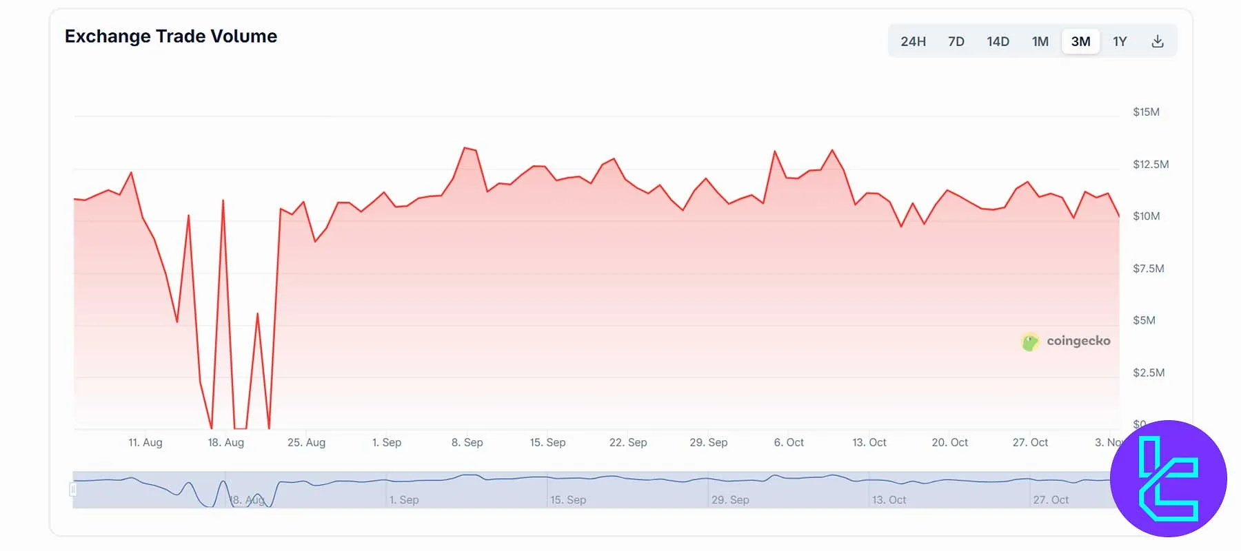 VinDAX three-month trading volume chart from CoinGecko