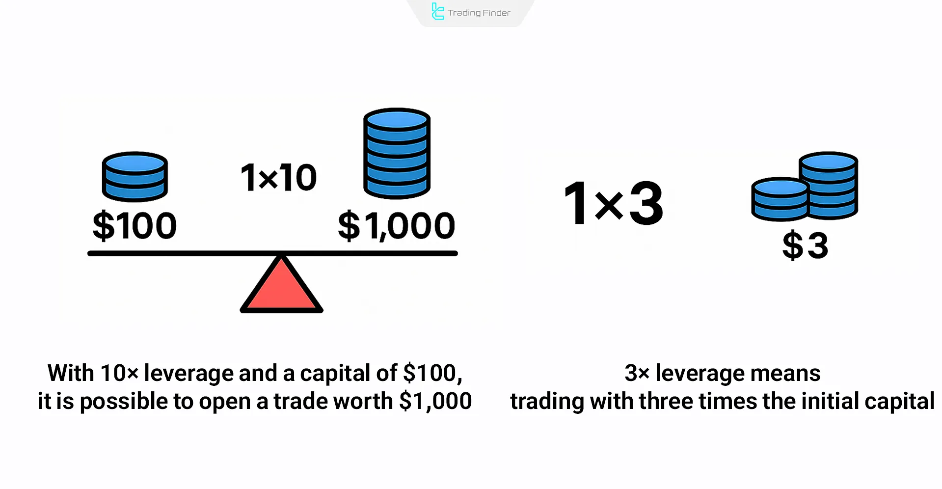 Example of x3 and x10 leverage in margin trading