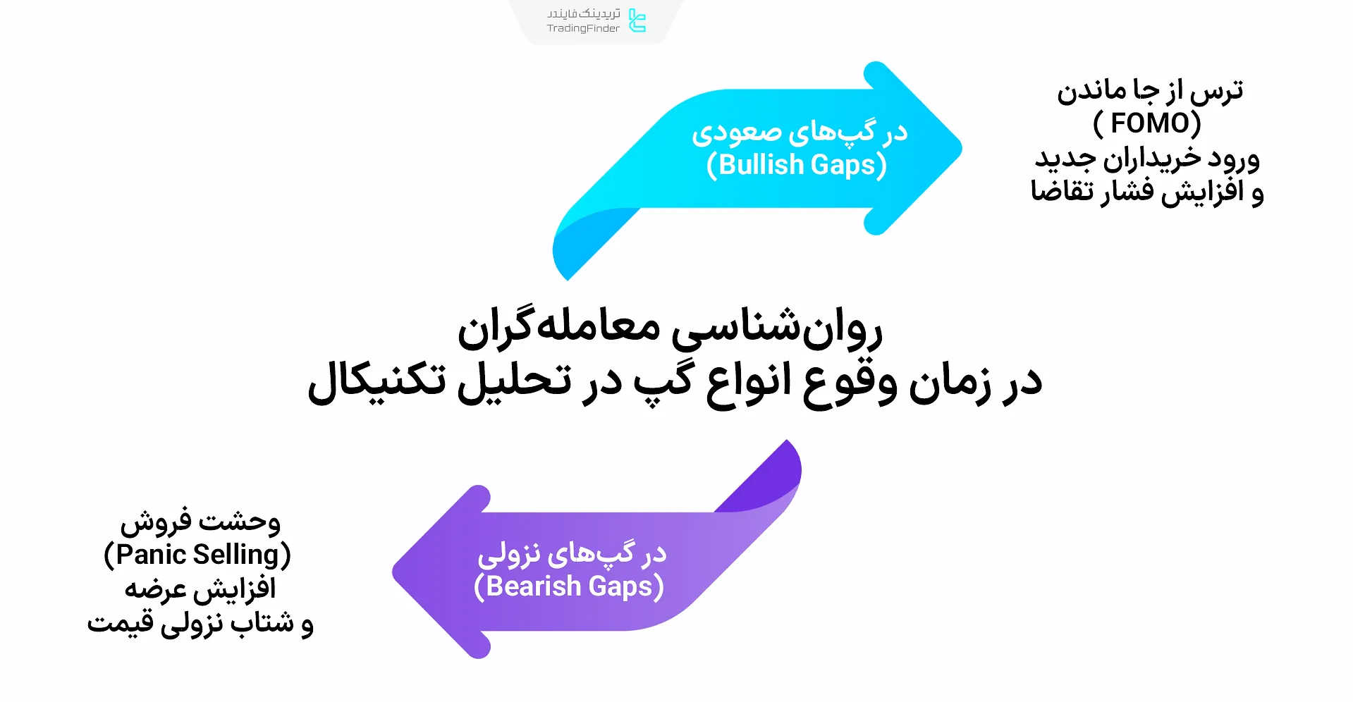 روان‌شناسی معامله‌گران در زمان وقوع انواع گپ