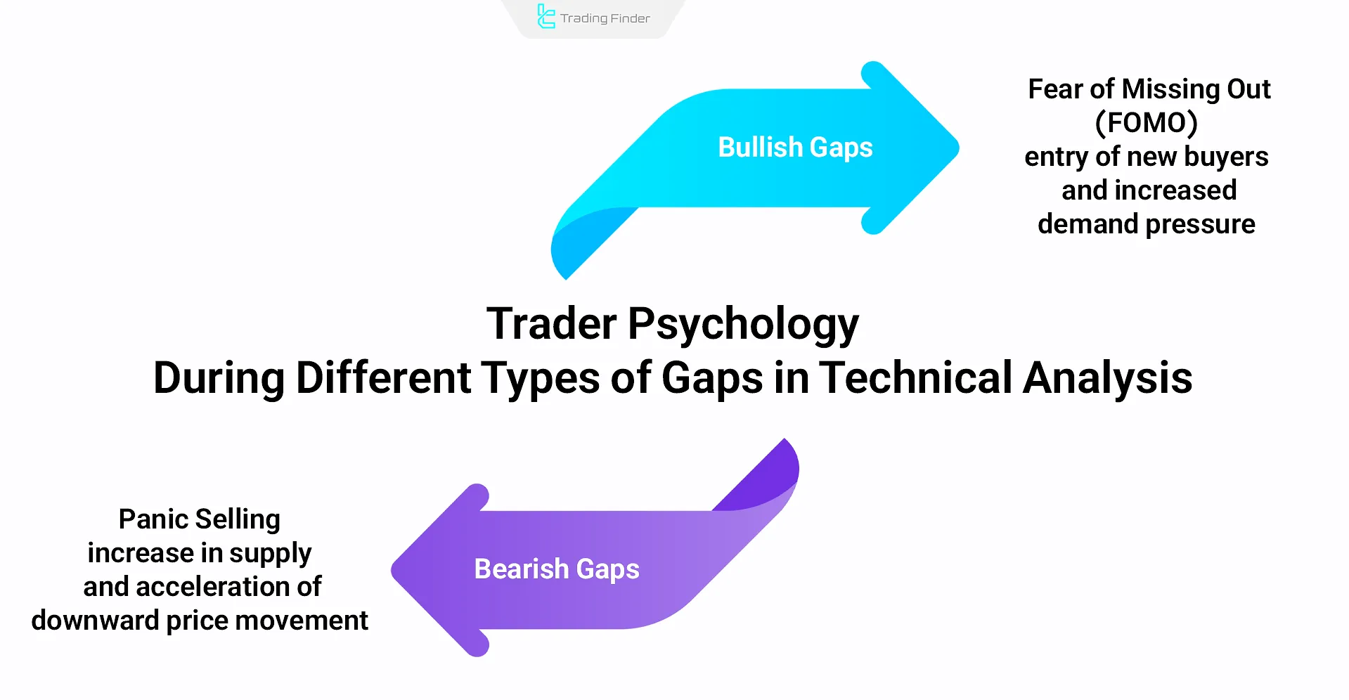 Trader psychology during different types of gaps
