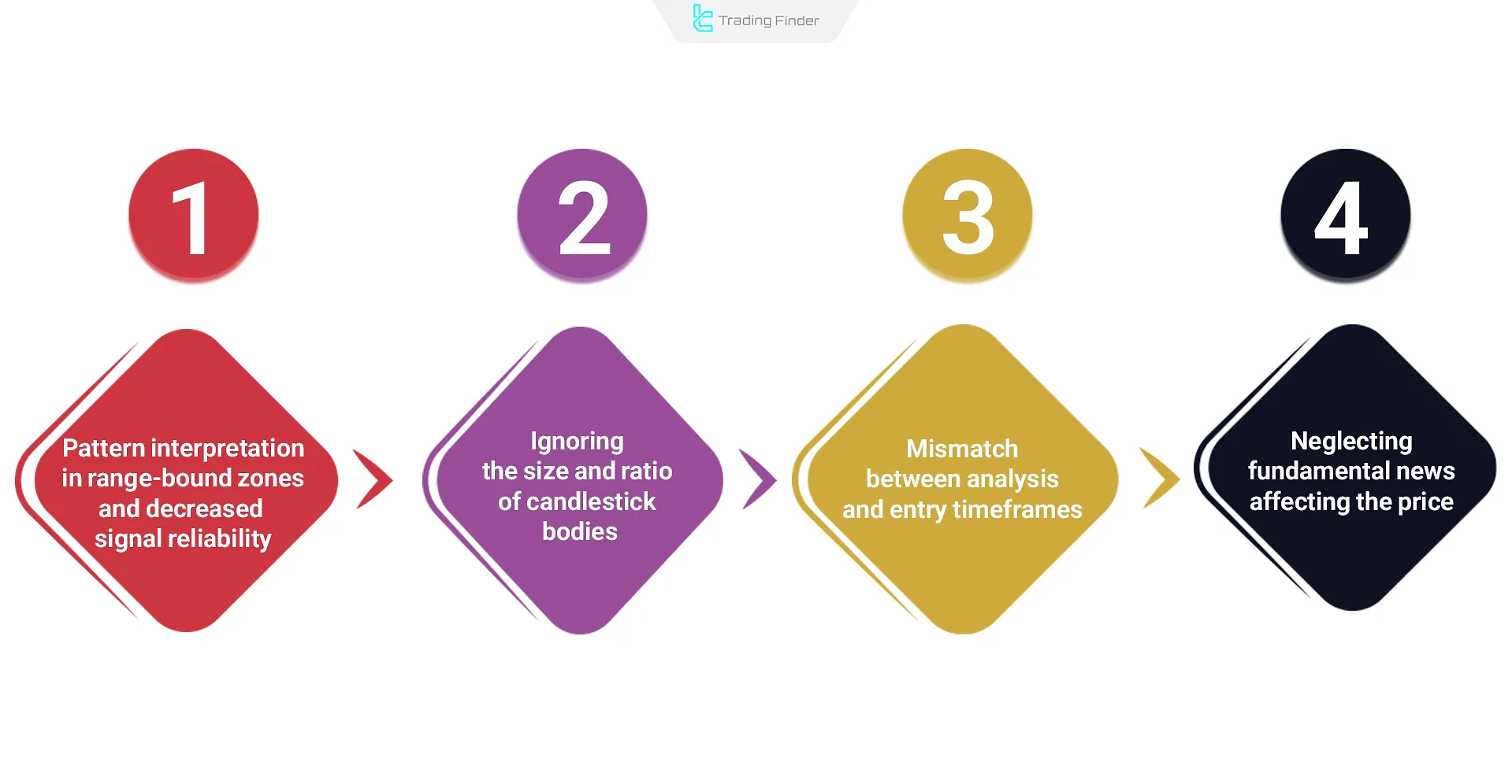 Common mistakes in analyzing dual candlestick patterns