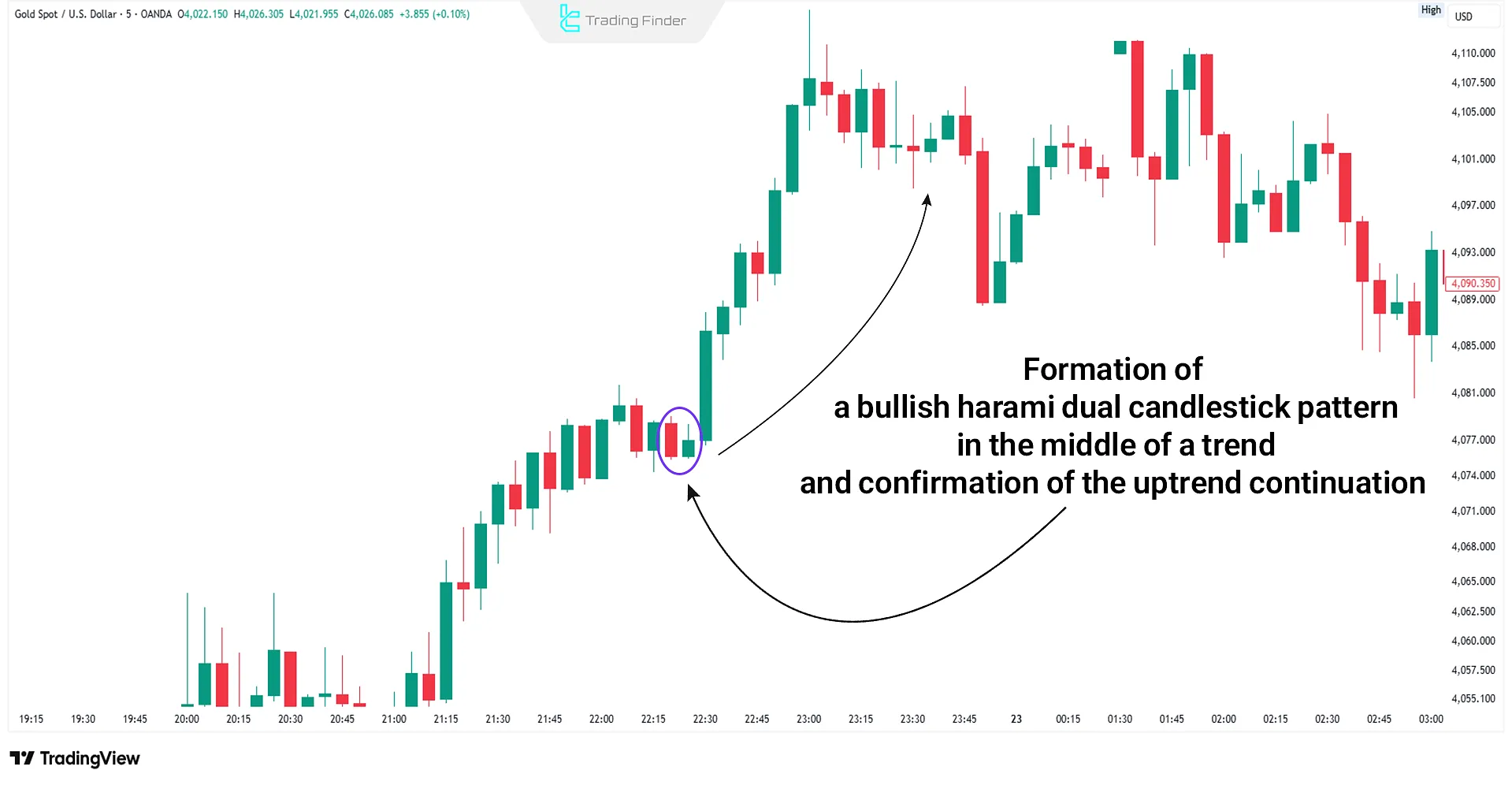 Example of a reversal dual candlestick pattern acting as a continuation pattern in the middle of a trend