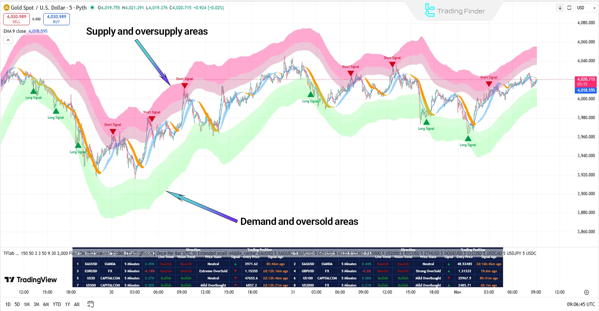 Analysis of key zones in the Supply and Demand Scanner Toolkit