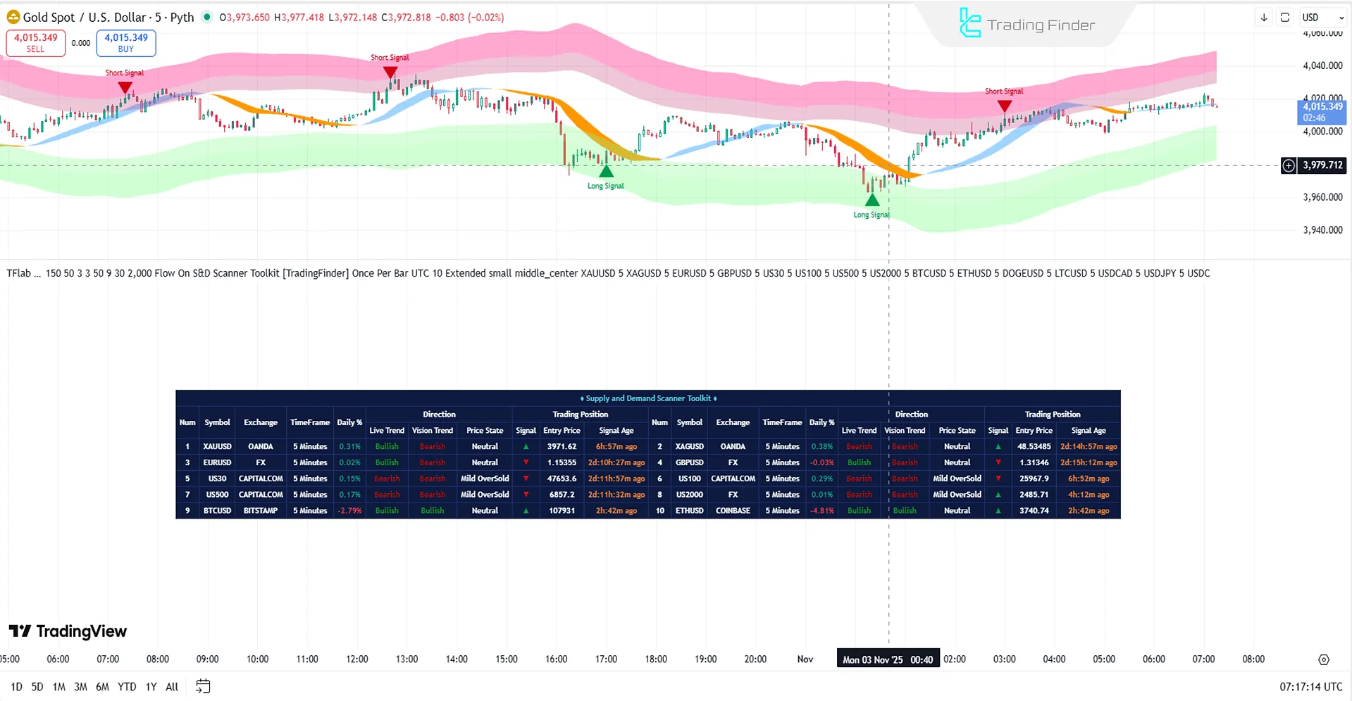 Analysis panel of the Supply and Demand Scanner Toolkit