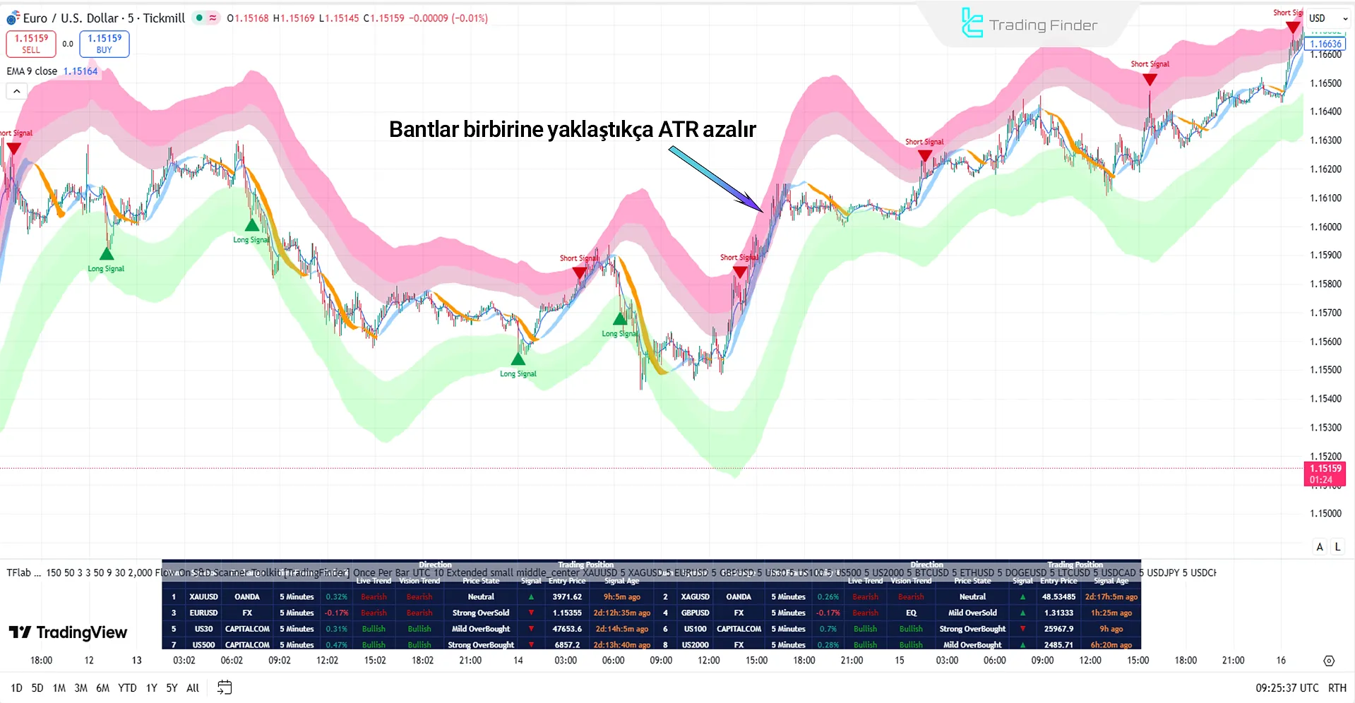 Arz ve Talep Araç Takımı Tarayıcısında ATR göstergesinin incelenmesi