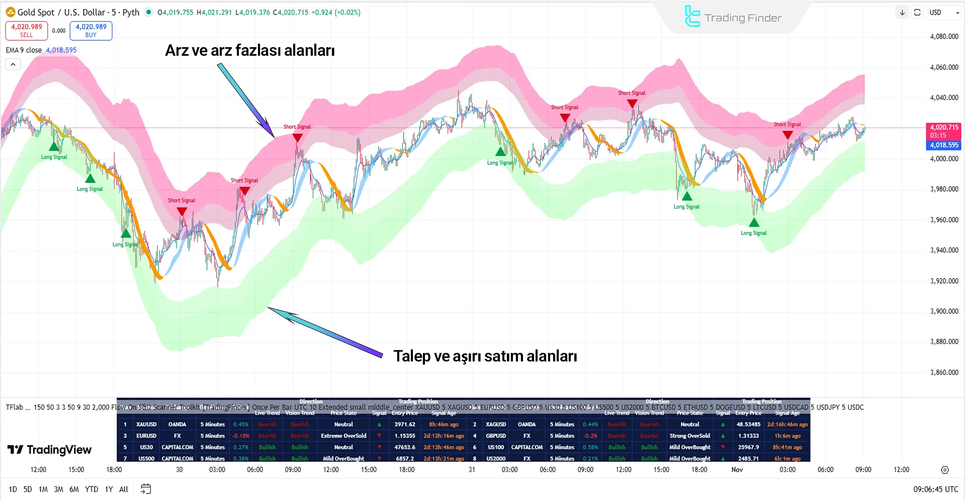 Arz ve Talep Araç Takımı Tarayıcısında önemli bölgelerin analizi