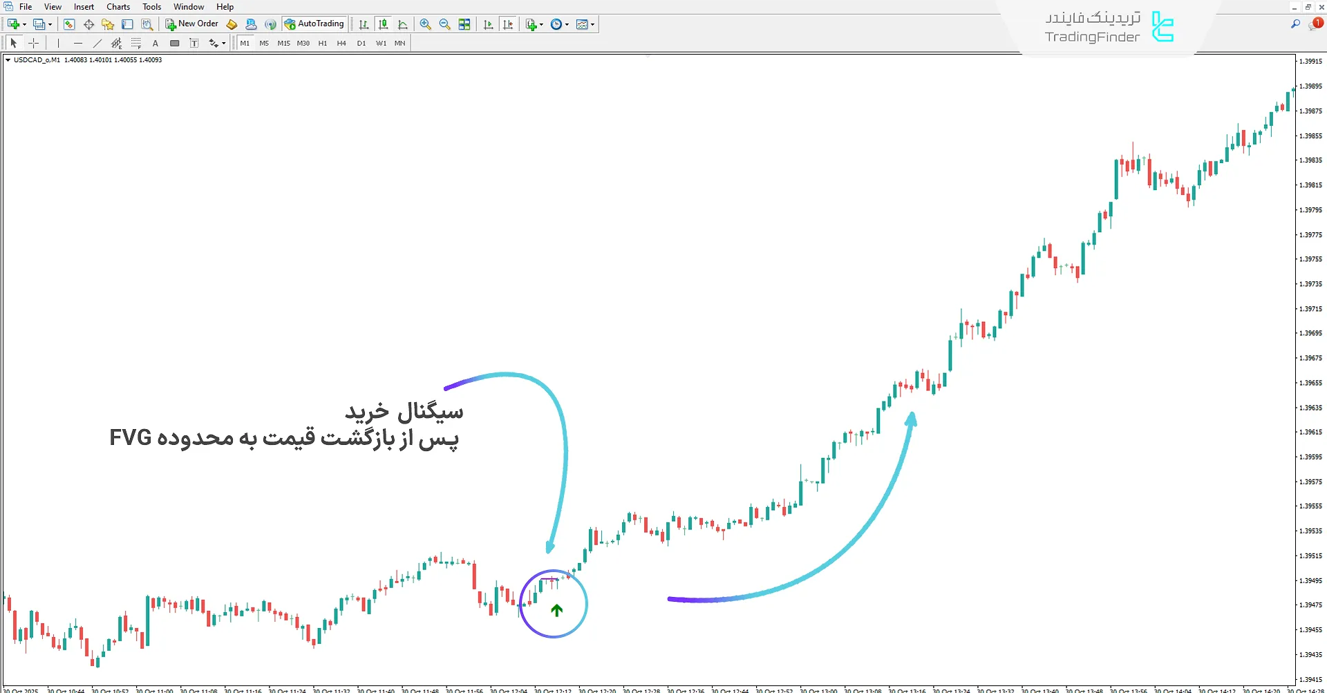 دانلود اندیکاتور سیگنال‌ اسکالپ سریع باینری آپشن در تایم‌فریم‌های M1 و M5 در متاتریدر 4 1