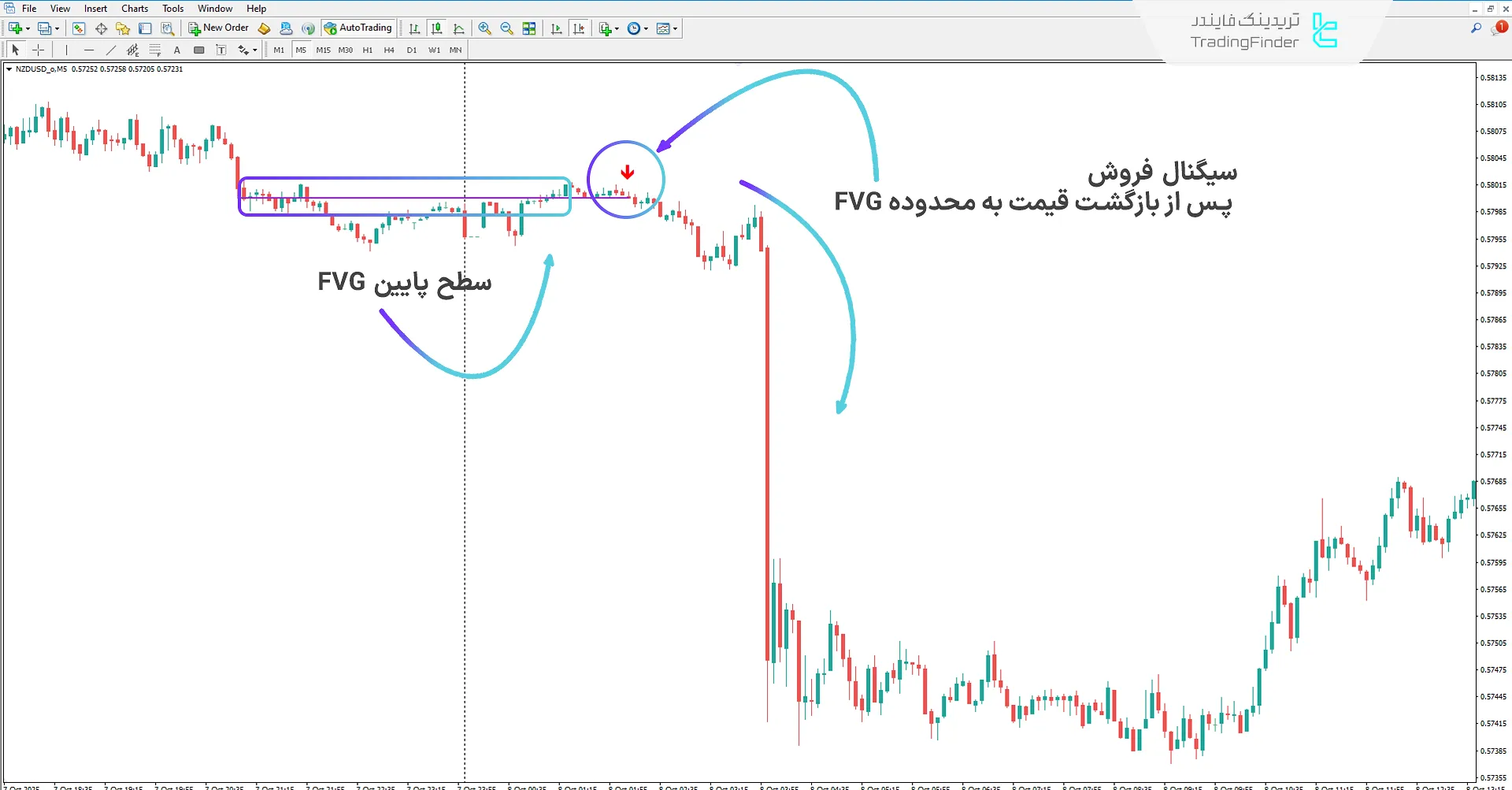 دانلود اندیکاتور سیگنال‌ اسکالپ سریع باینری آپشن در تایم‌فریم‌های M1 و M5 در متاتریدر 4 2