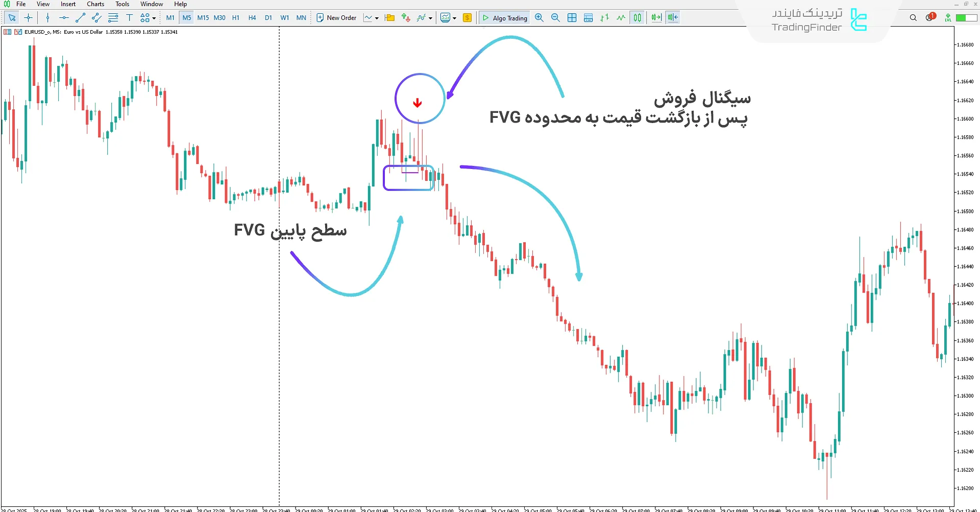 دانلود اندیکاتور سیگنال‌ اسکالپ سریع باینری آپشن در تایم‌فریم‌های M1 و M5 در متاتریدر 5 2