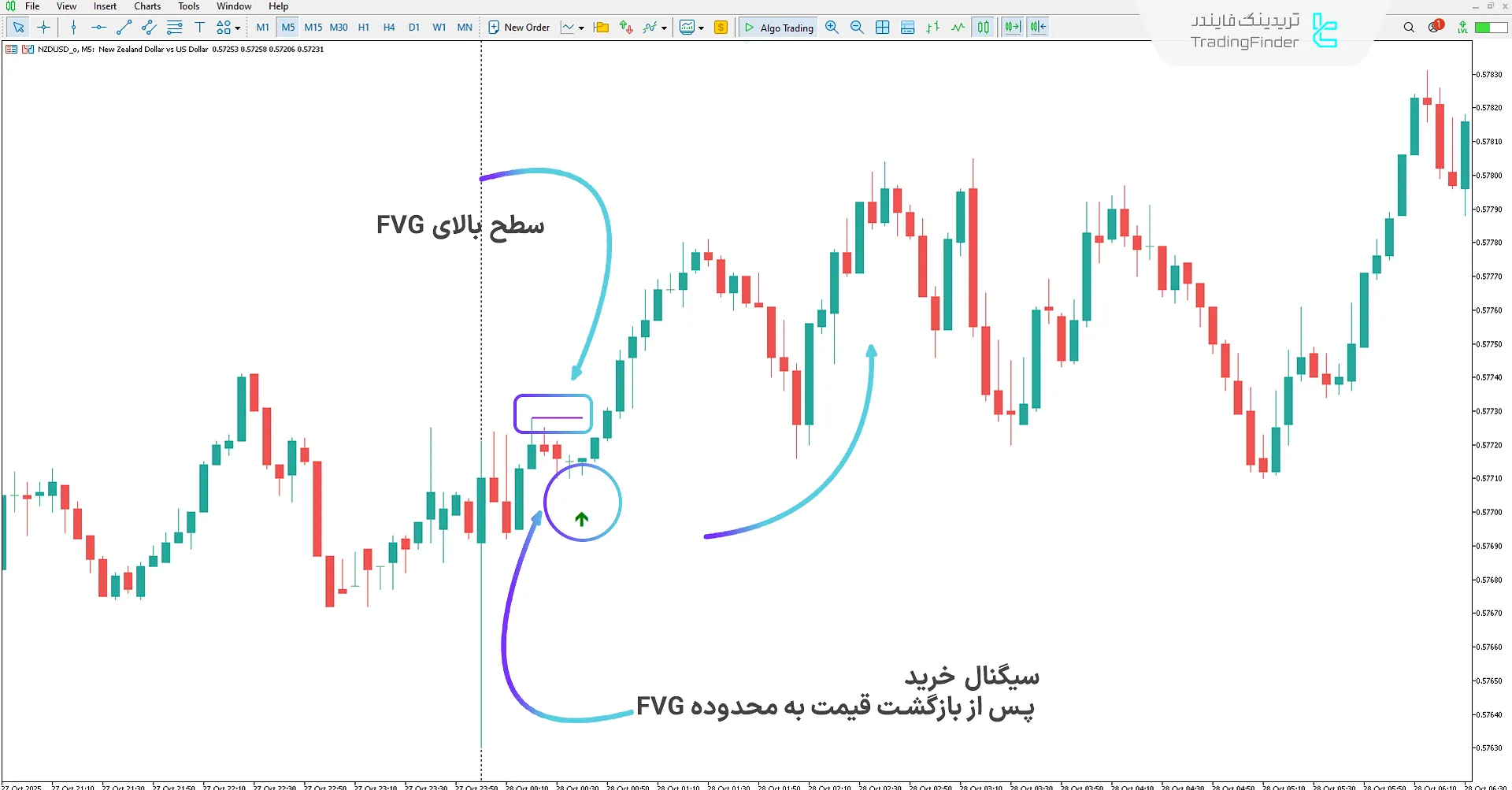 دانلود اندیکاتور سیگنال‌ اسکالپ سریع باینری آپشن در تایم‌فریم‌های M1 و M5 در متاتریدر 5 1