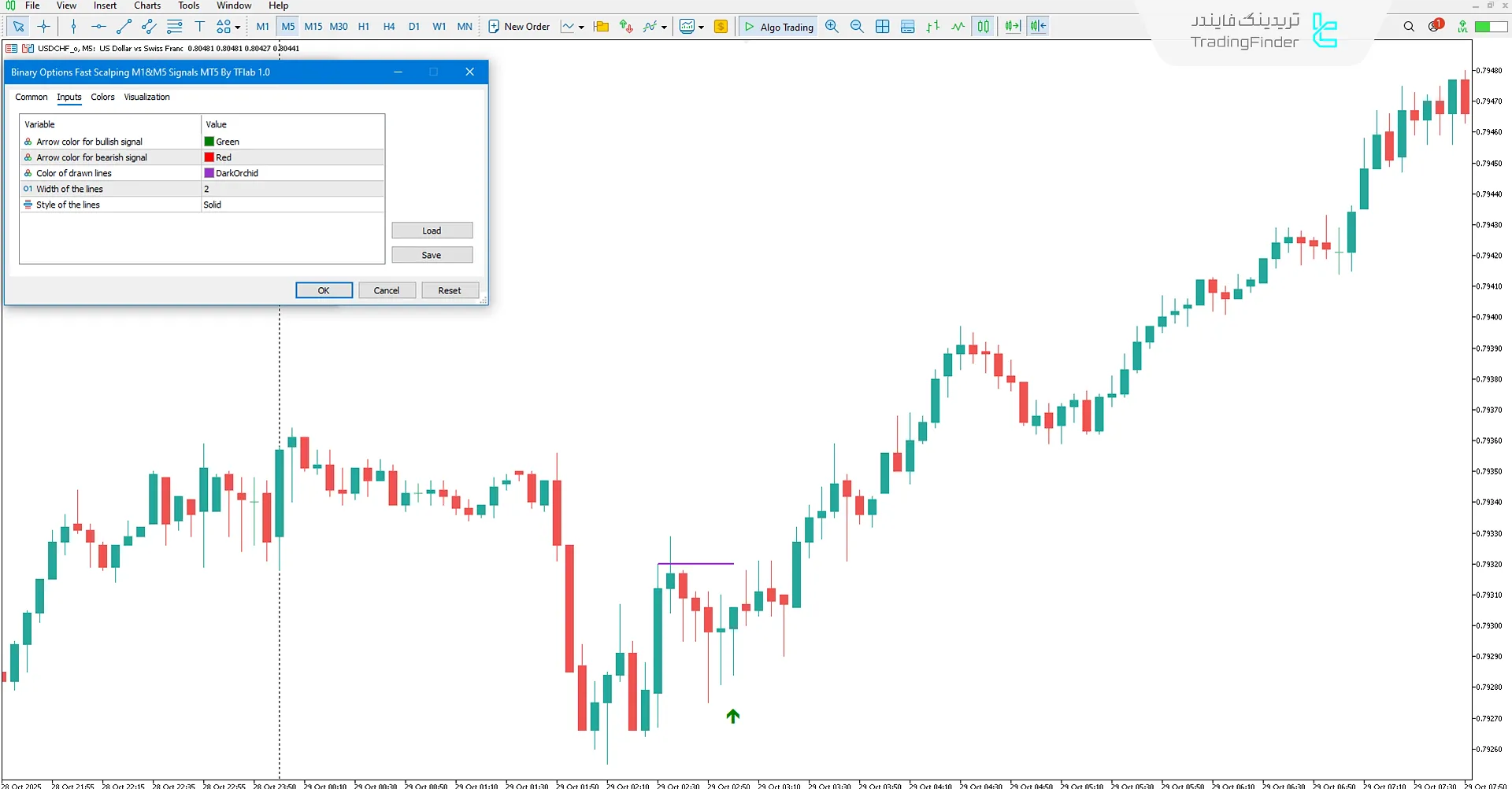 دانلود اندیکاتور سیگنال‌ اسکالپ سریع باینری آپشن در تایم‌فریم‌های M1 و M5 در متاتریدر 5 3
