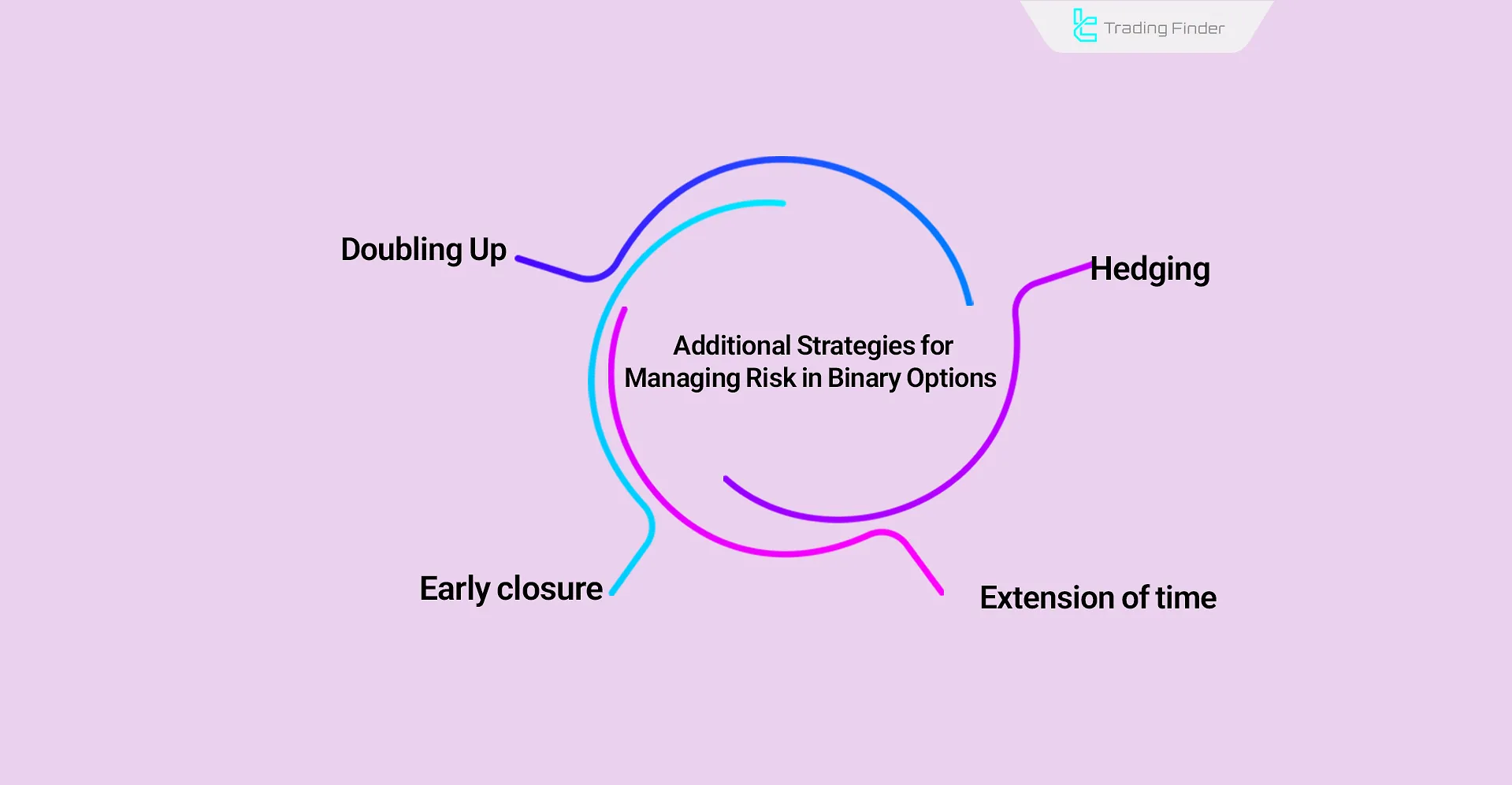 Complementary strategies for risk management in binary options
