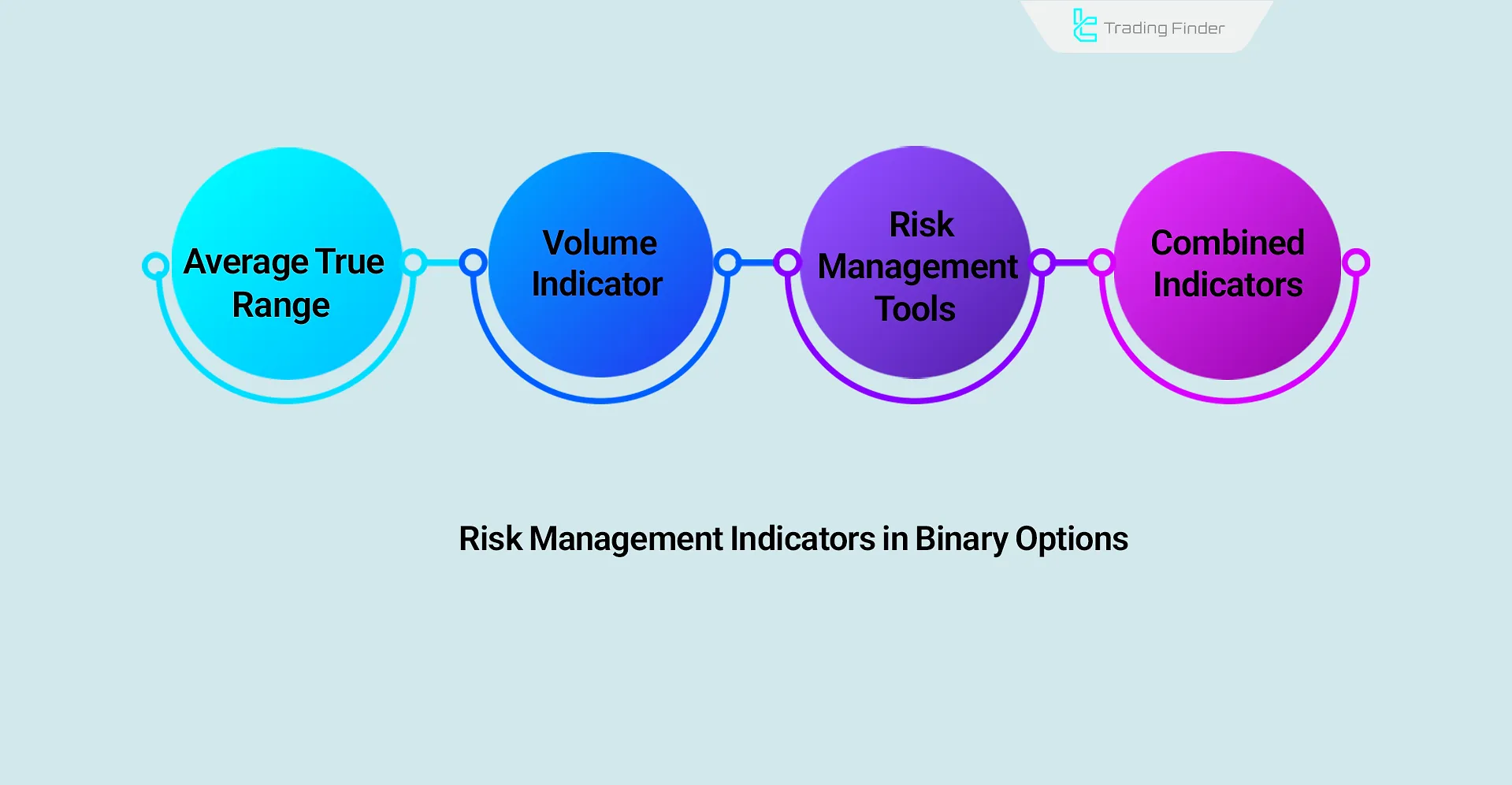 Risk-management indicator in binary options