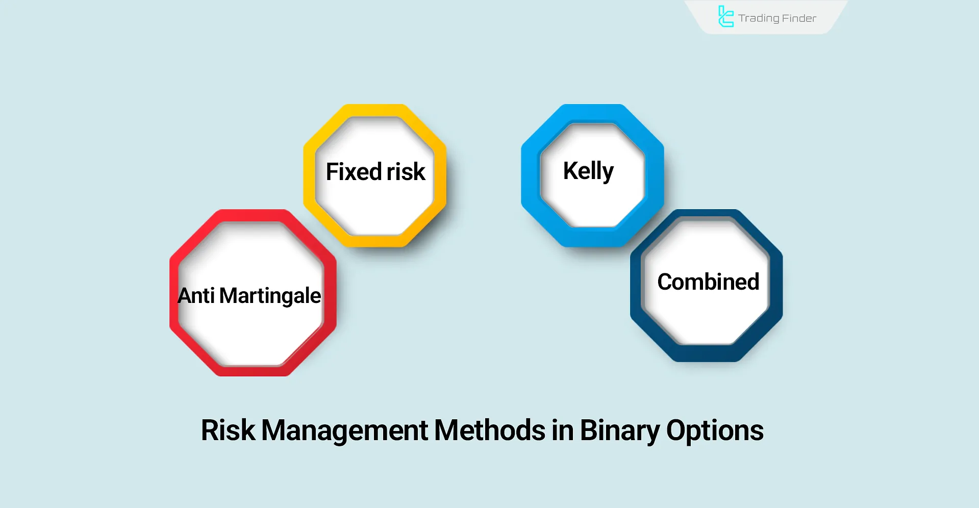 Risk-management methods in binary options
