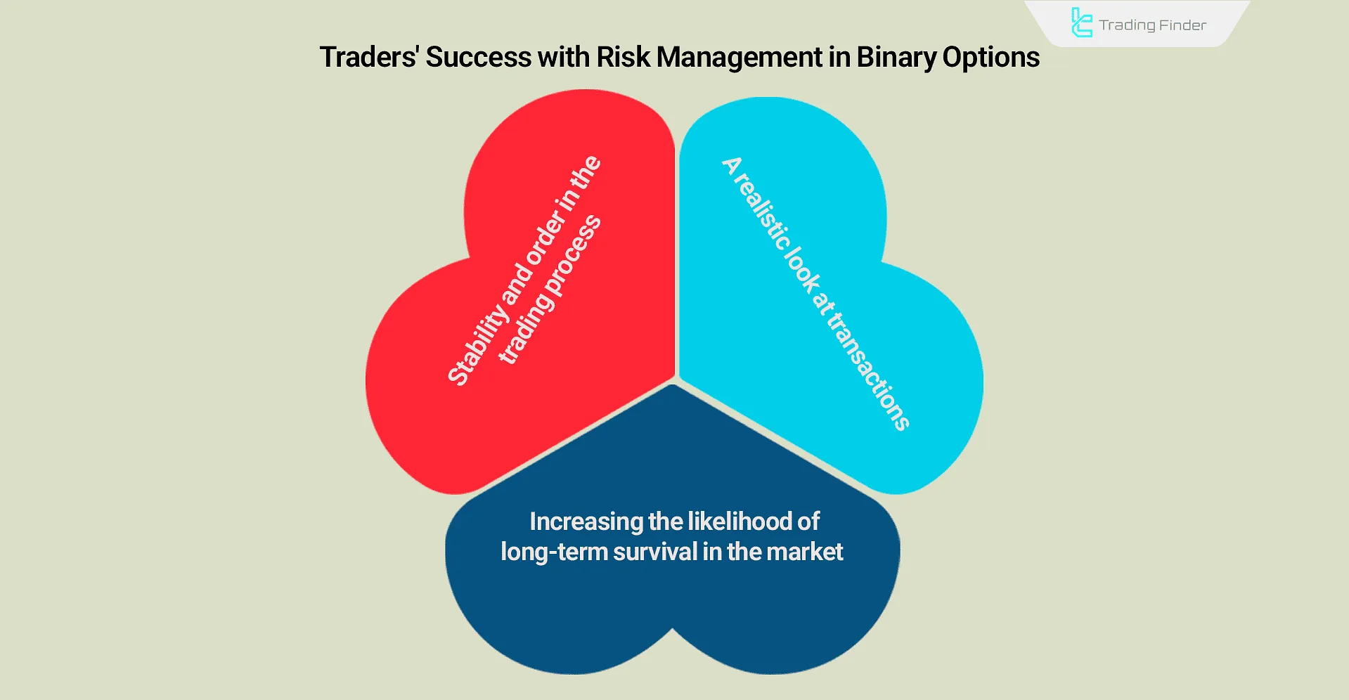 Traders’ success with risk management in binary options