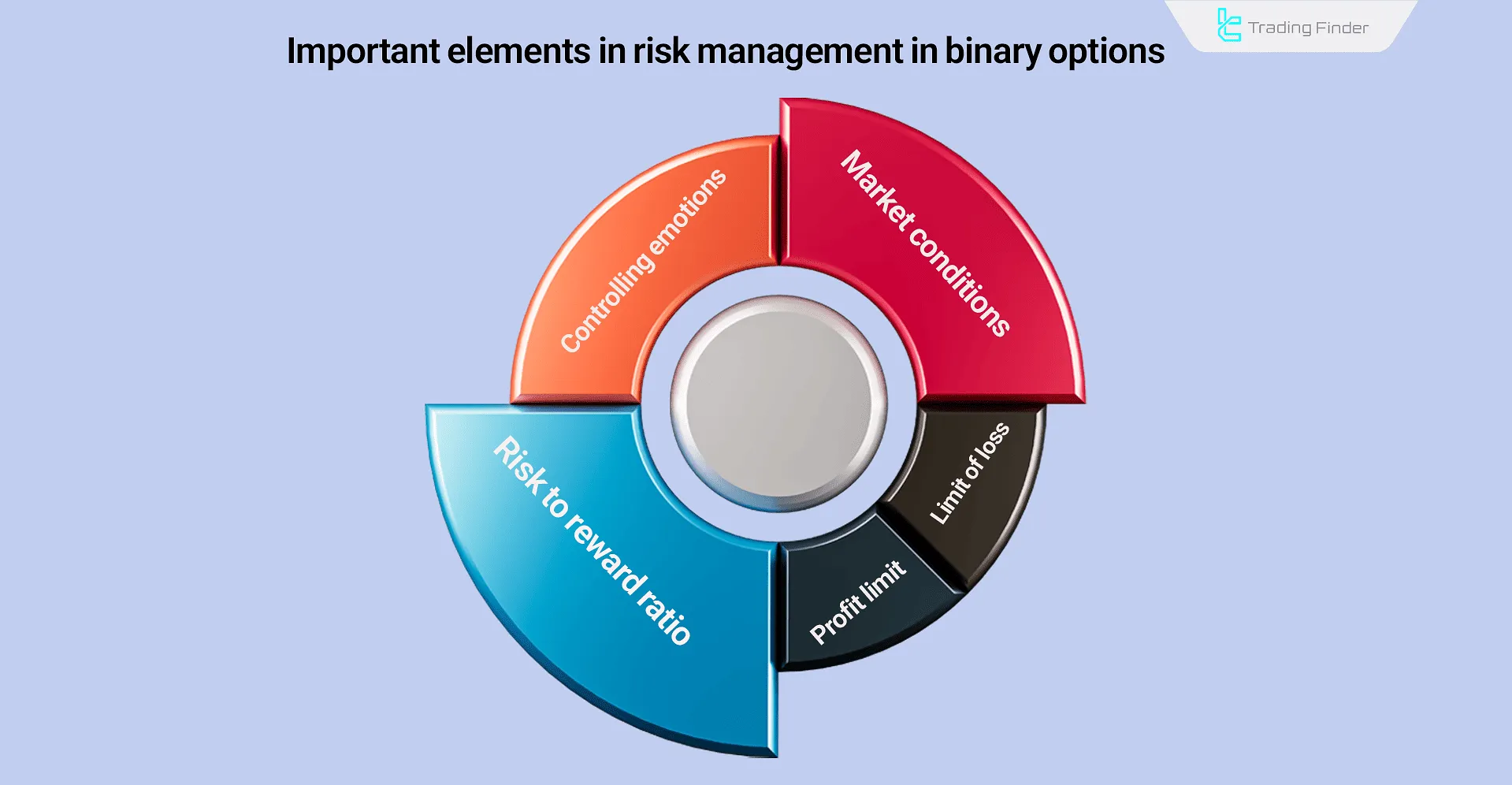 Reviewing key elements of risk management in binary options