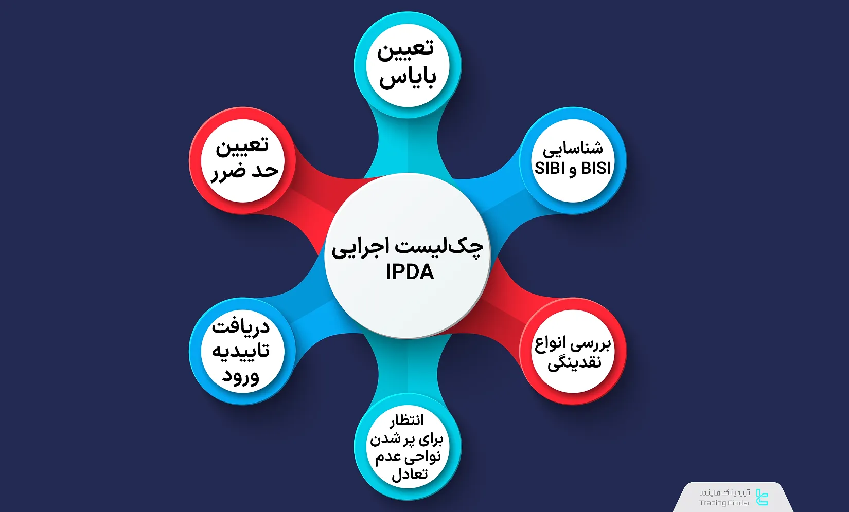 چکلیست اجرایی IPDA
