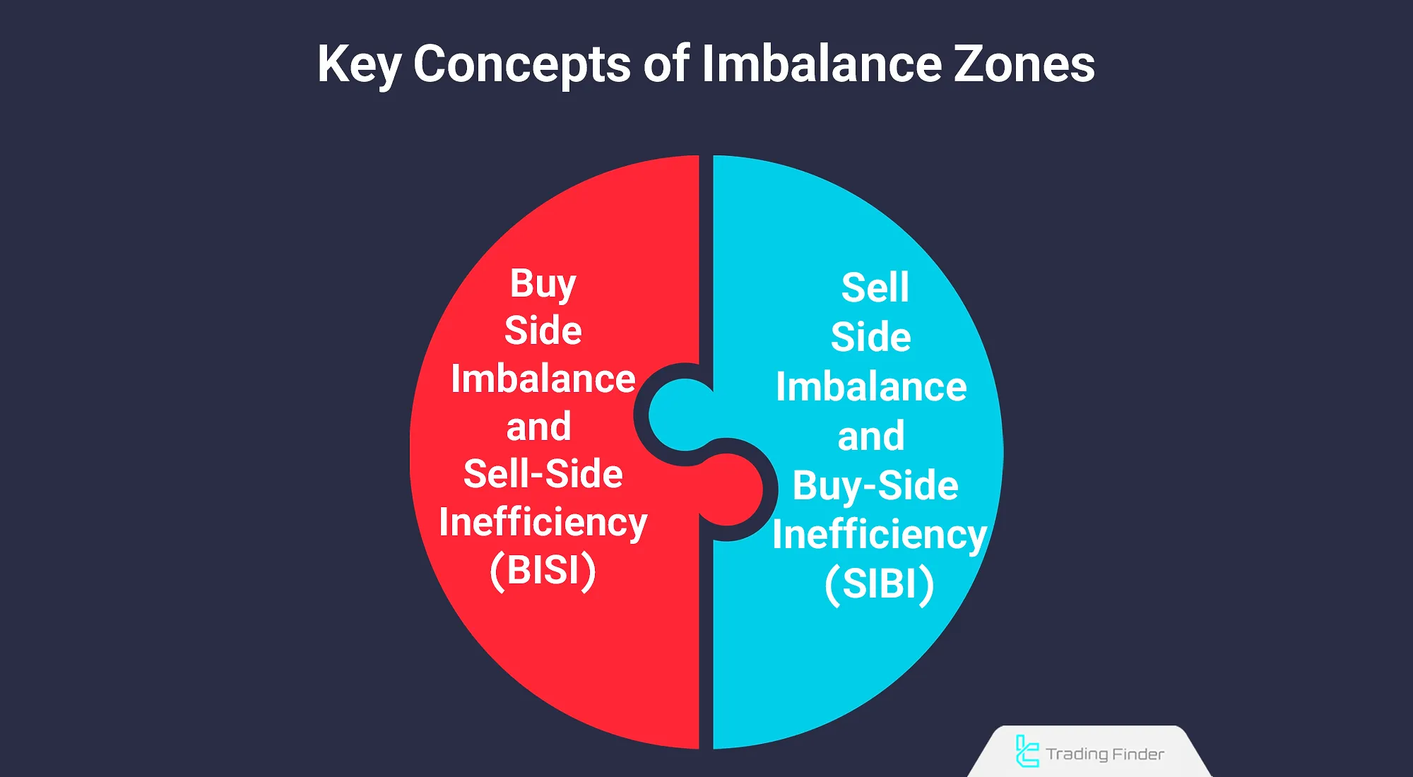Key Concepts of Imbalance Zones