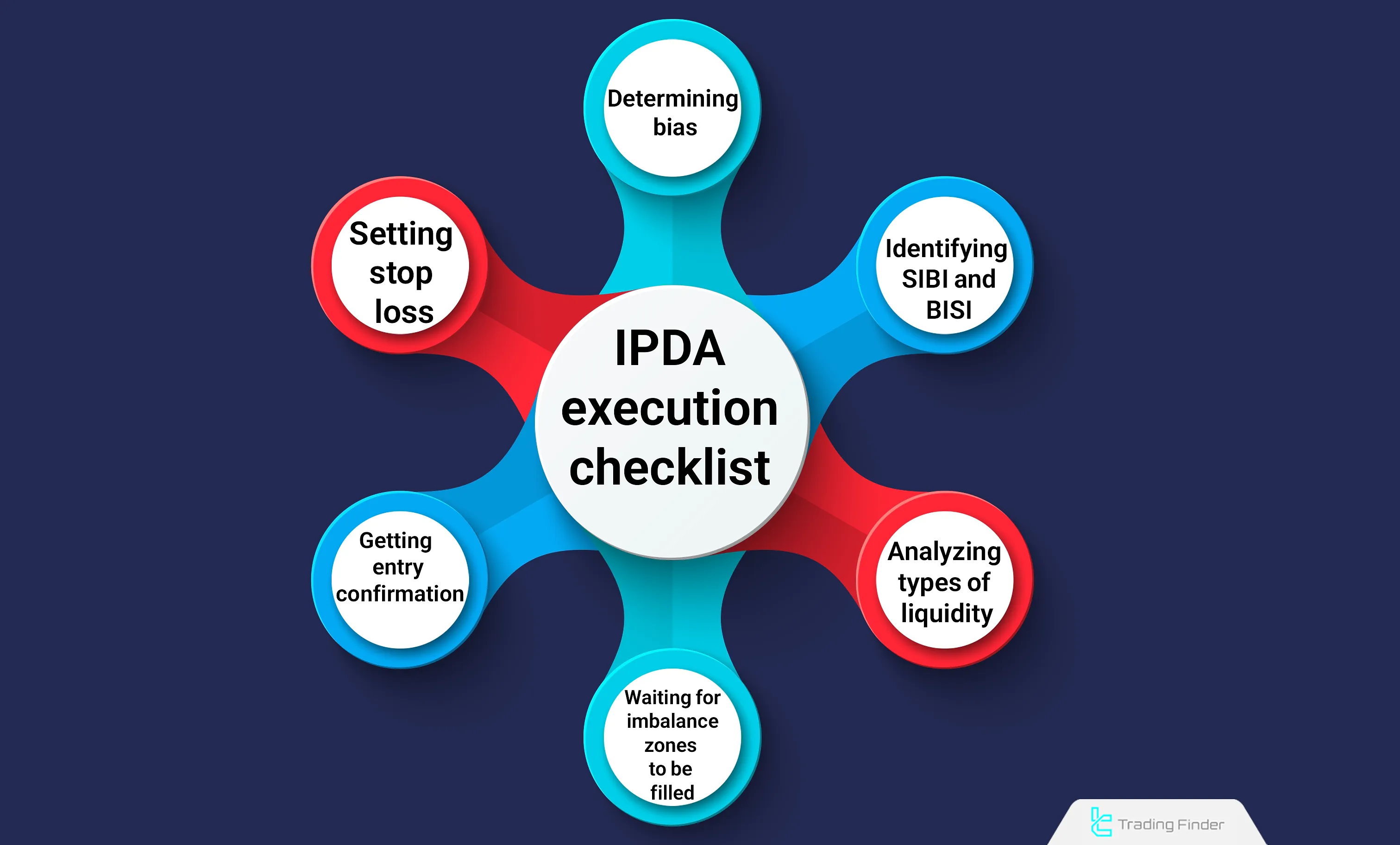 IPDA Execution Checklist
