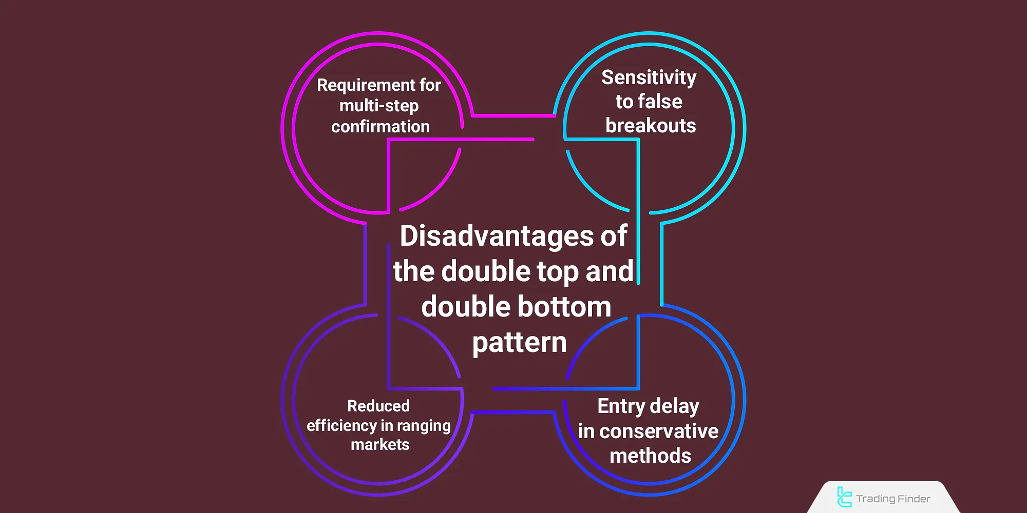 Disadvantages of double top and double bottom pattern