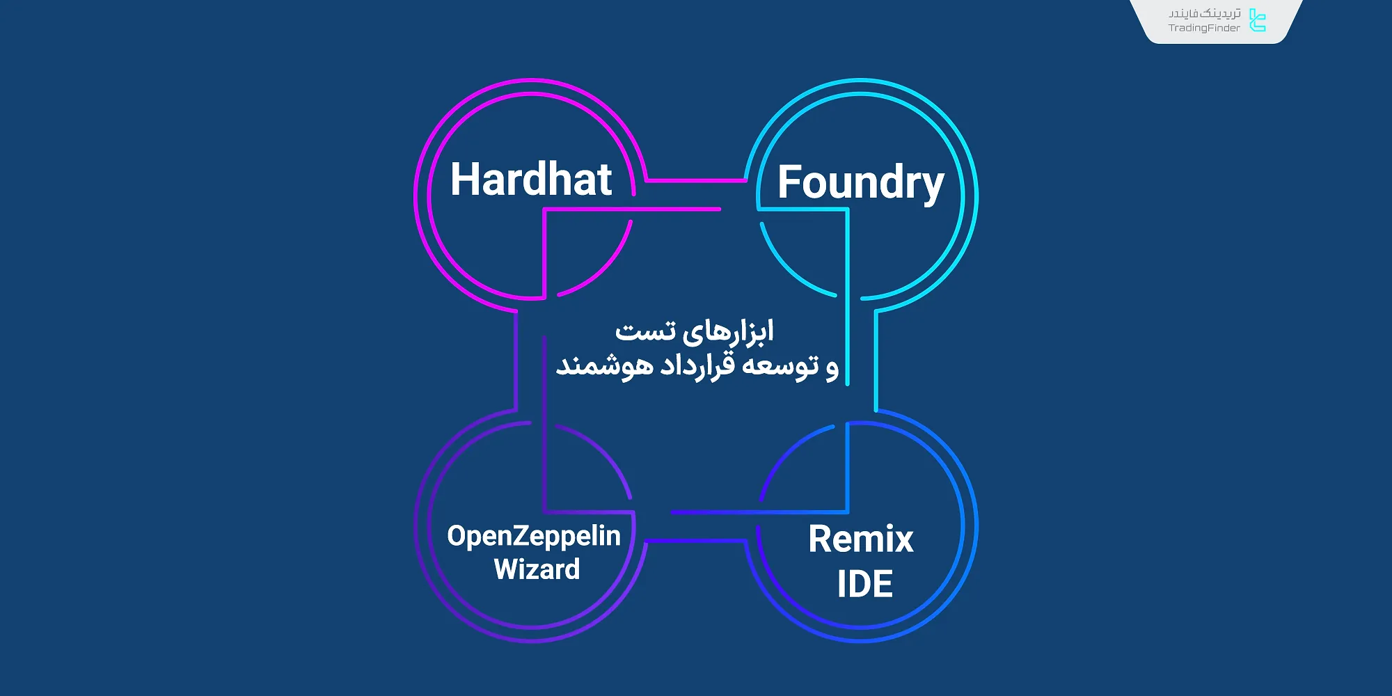 ابزارهای تست و توسعه قراردادهای هوشمند