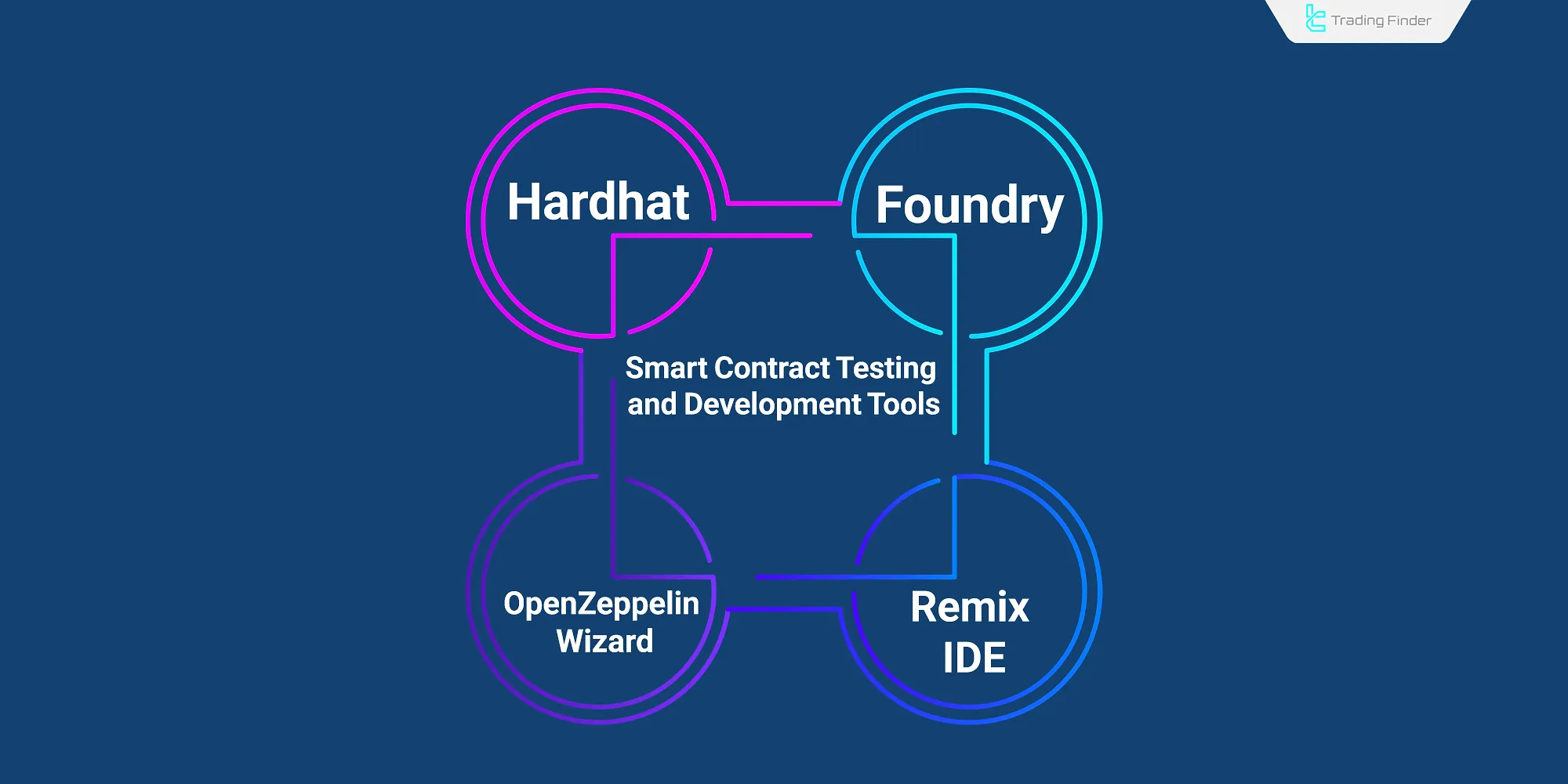 Smart Contract Testing and Development Tools